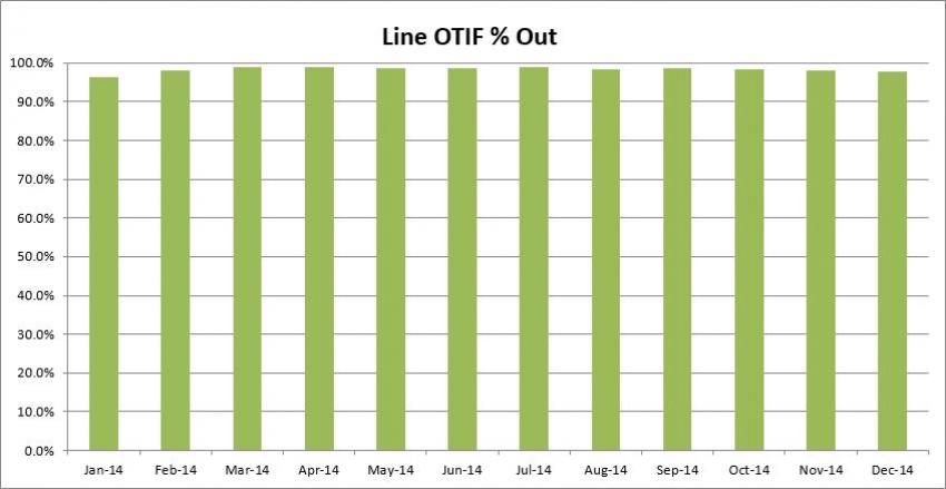 97.7% of Order Lines Dispatched to Arrive Next Day