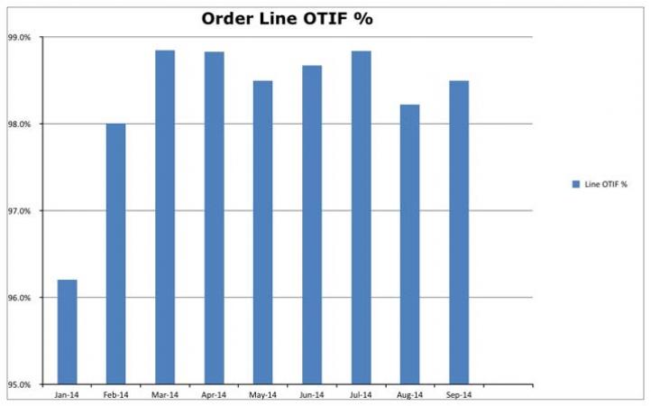 98.5% of Order lines arrive next day graph