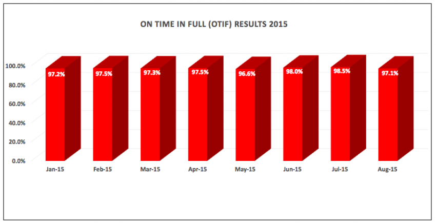 On Time, In Full results August 2015