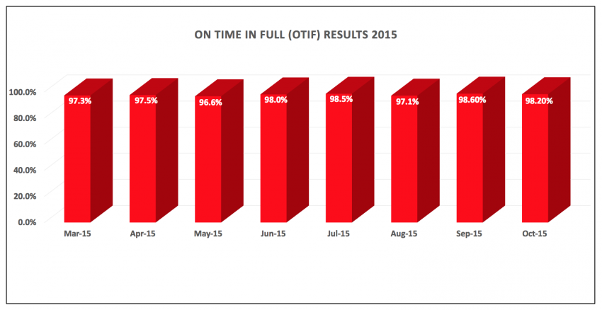 On Time, In Full results October 2015