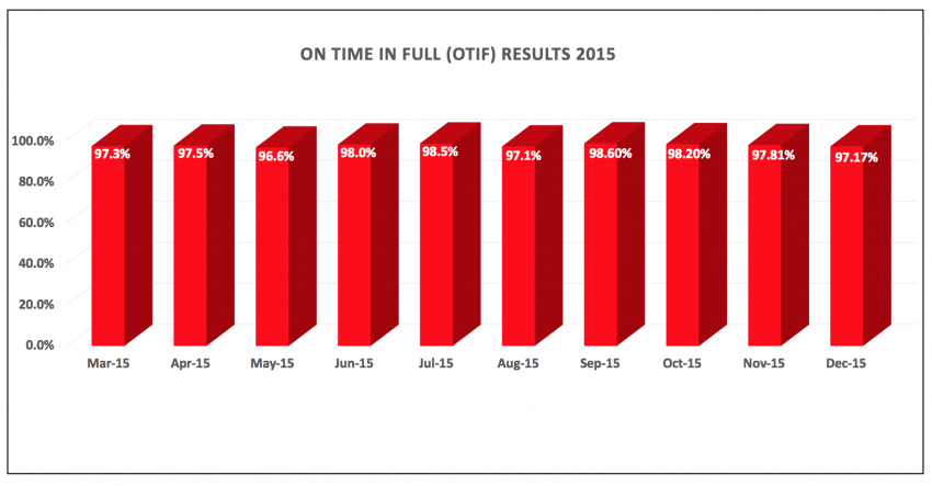 On-Time-In-Full-results-December-2015