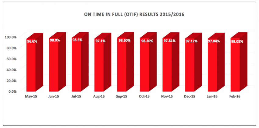 On-Time-In-Full-results-February-2016