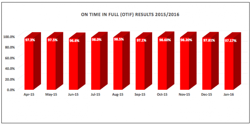 On-Time-In-Full-results-January-2016