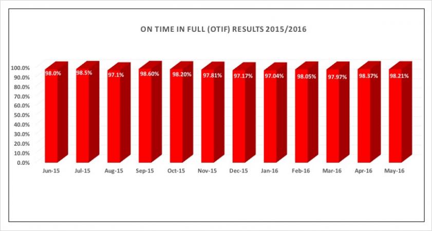 On-Time-In-Full-results-May-2016