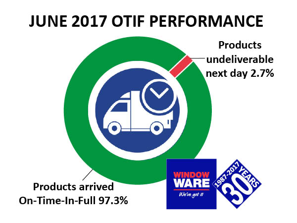 Window Ware achieves 97.3% OTIF two months in a row