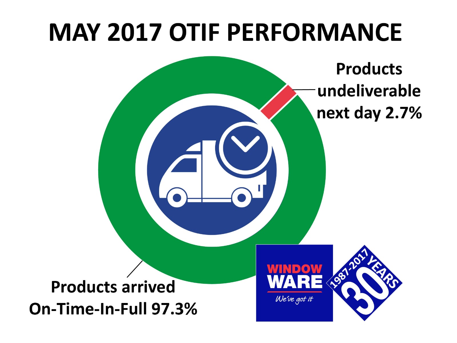 Window Ware shares impressive OTIF May 2017